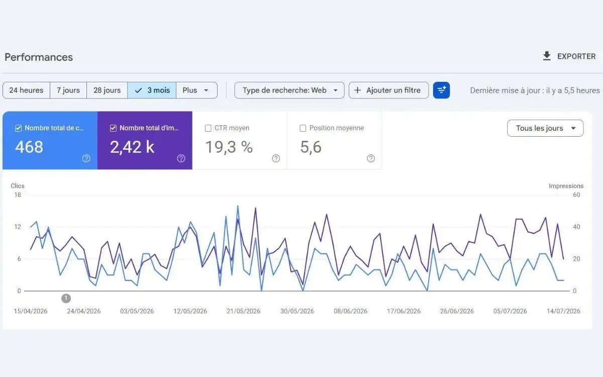 Statistiques Google Search Console d'ADW Médiateur, 468 clics et CTR de 19,3 %