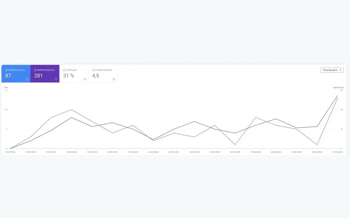 Statistiques Google Search Console de L'Aiguille Maligne, 87 clics et CTR de 31 %