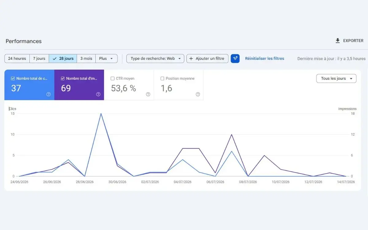 Statistiques Google Search Console d'Auréa Alliance, CTR de 53,6 %