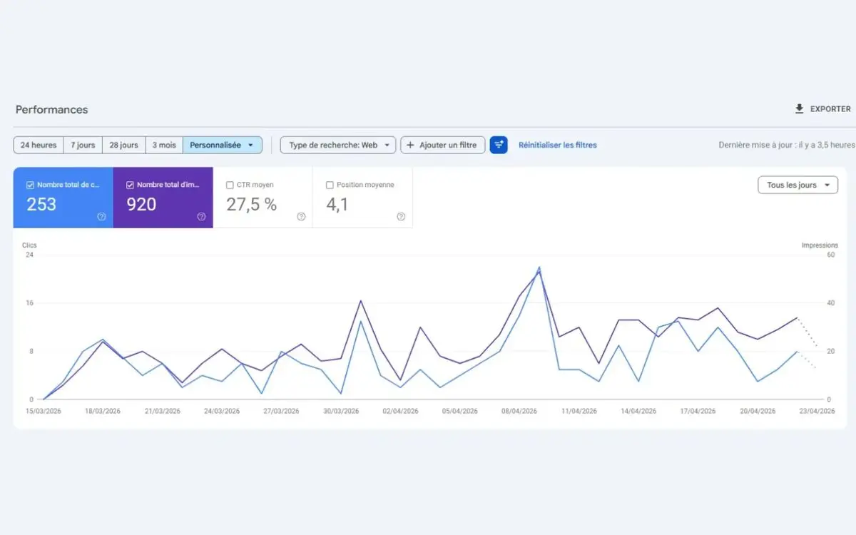 Statistiques Google Search Console de Bain Autos Sport, 253 clics et CTR de 27,5 %