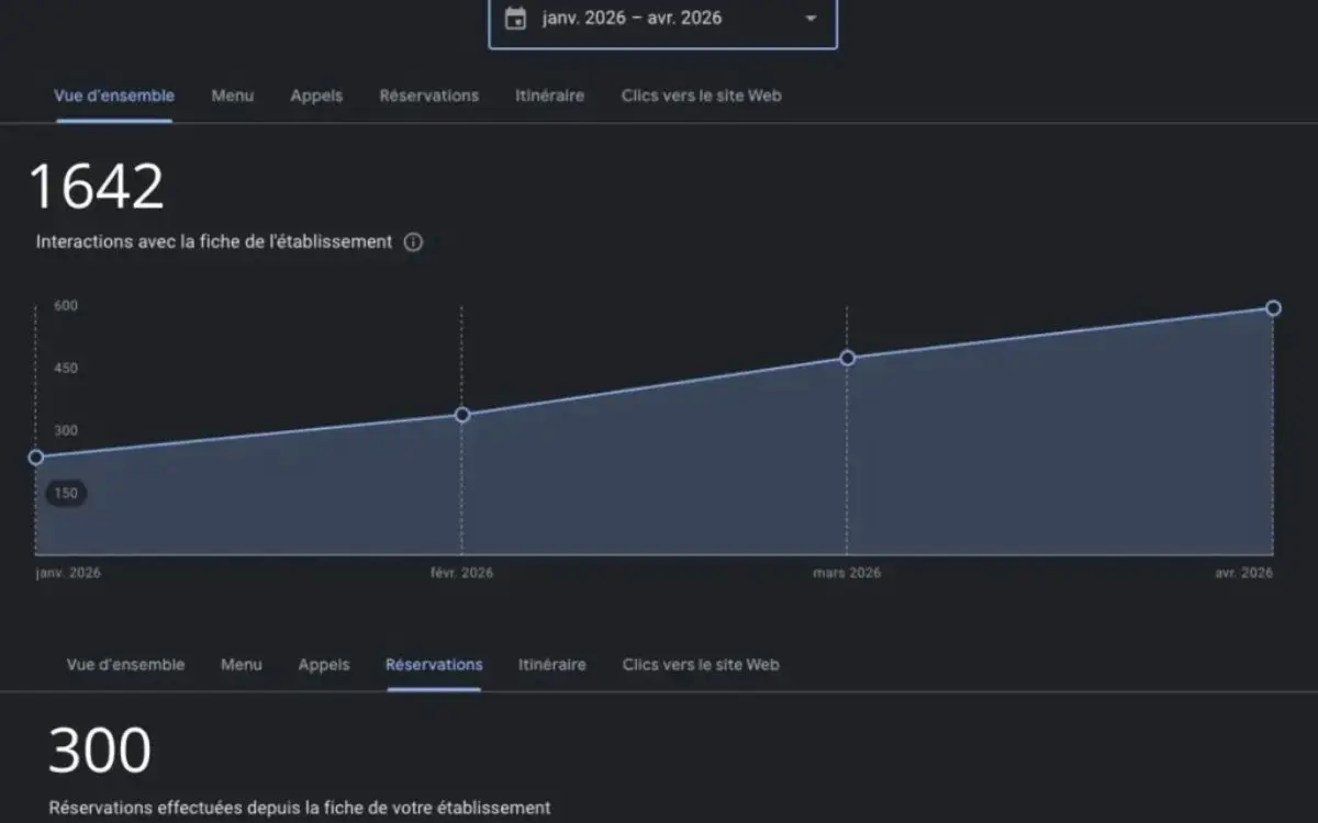 Statistiques de la fiche Google de la Crêperie Le Goéland, 1642 interactions et 300 réservations