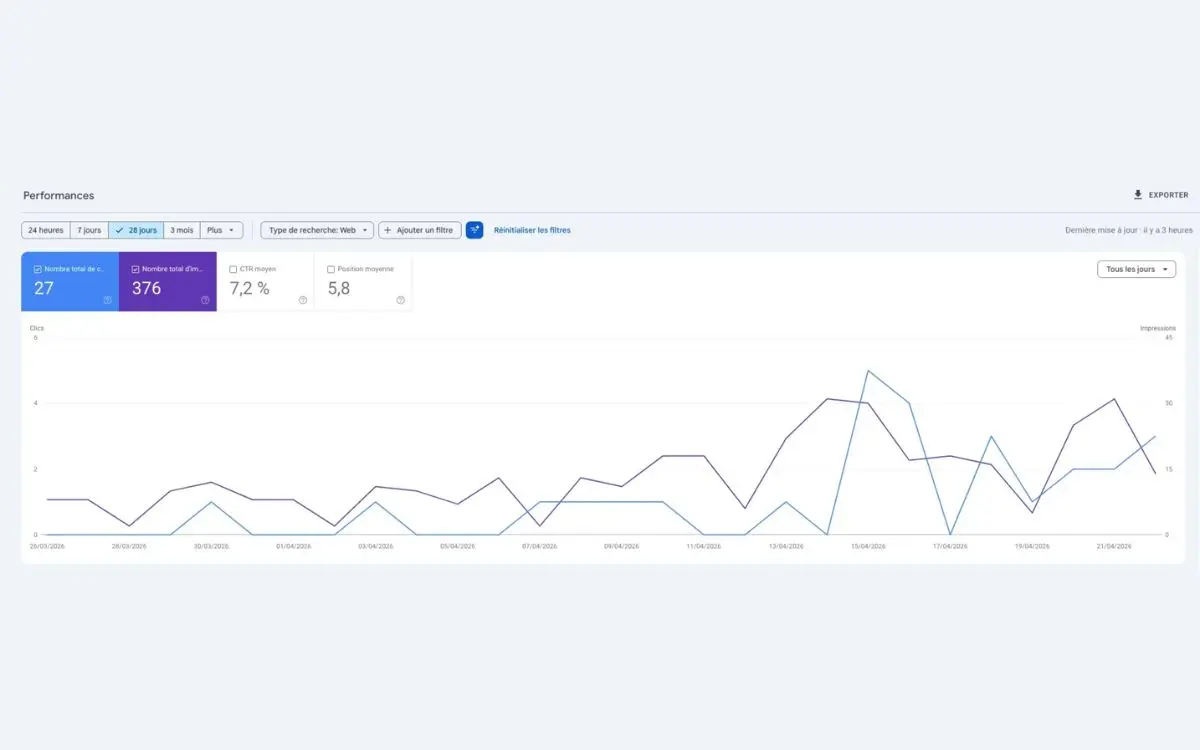 Statistiques Google Search Console de MT Performance, 27 clics et CTR de 7,2 %