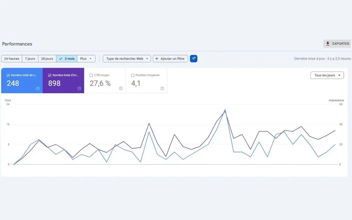 Statistiques Google Search Console de PLBC & M, 248 clics et CTR de 27,6 %