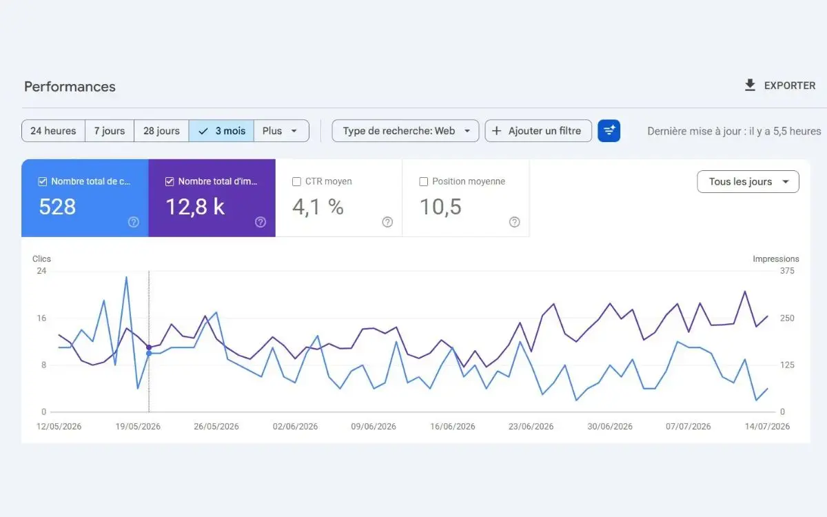 Statistiques Google Search Console de l'Hôtel Saint James, 528 clics et 12 800 impressions