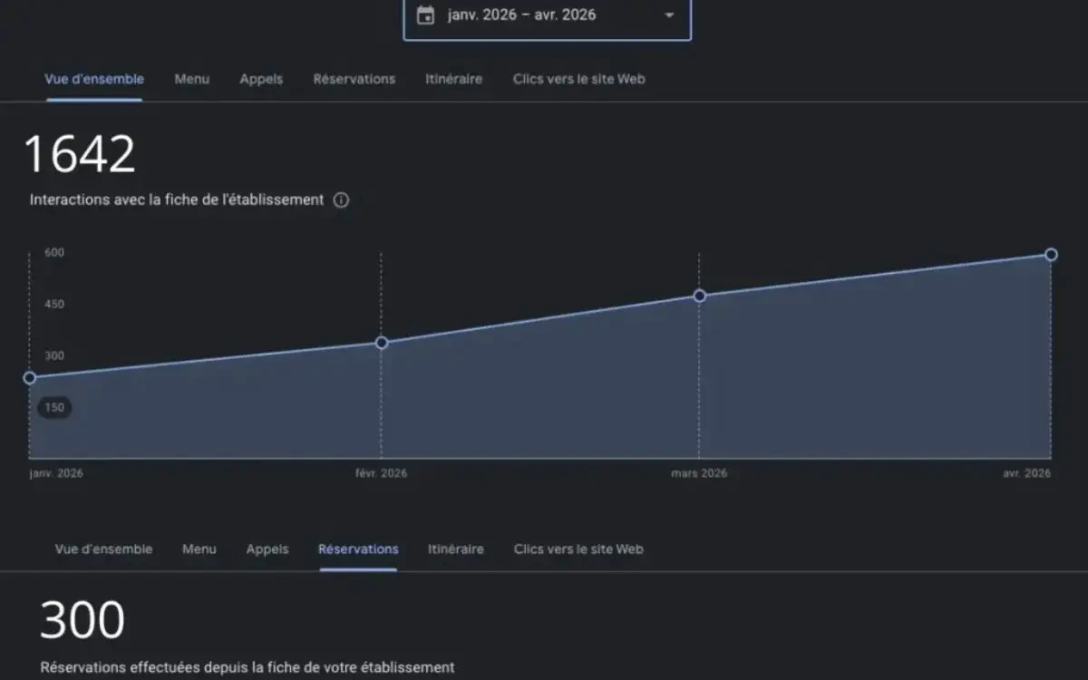 Statistiques de la fiche Google de la Crêperie Le Goéland, de janvier à avril 2026 : 1 642 interactions avec la fiche et 300 réservations effectuées depuis la fiche