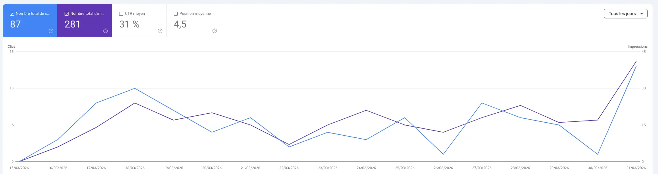 Résultats Google Search Console L'Aiguille Maligne — 87 clics et 281 impressions — MVEL agence web Morbihan