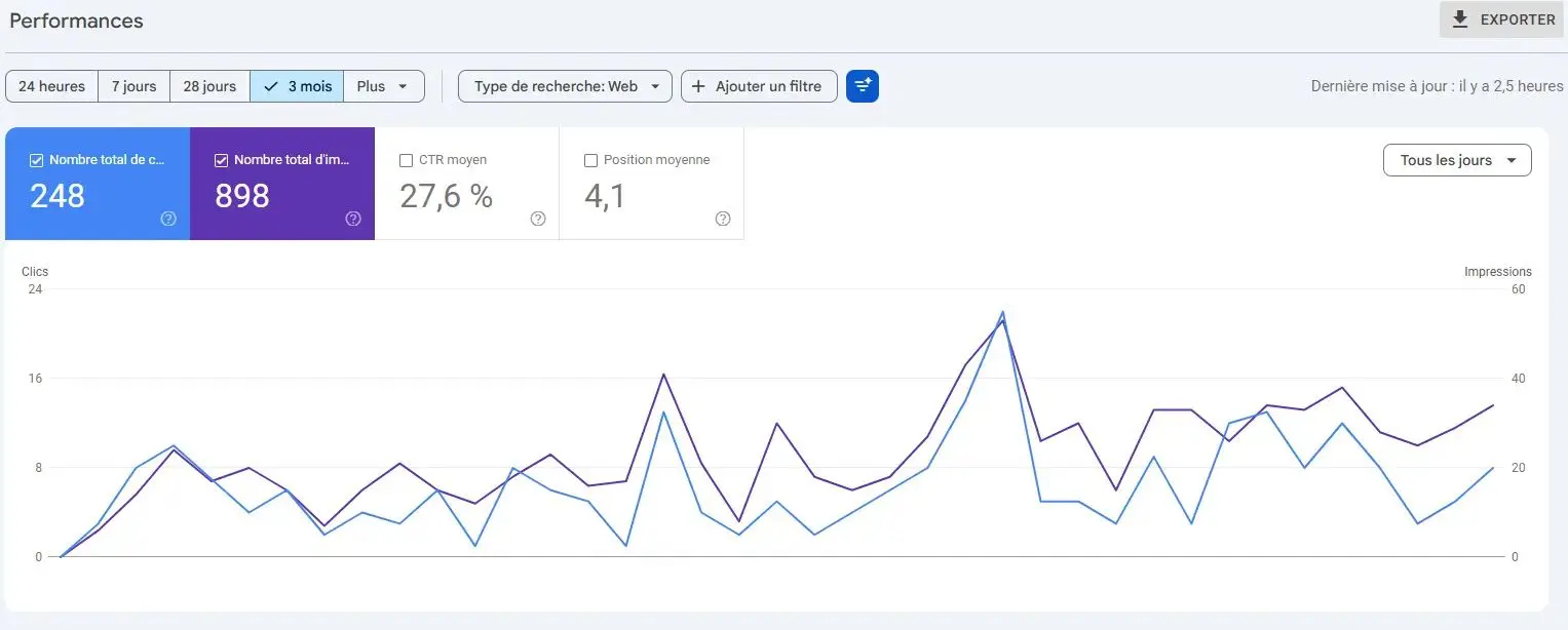 Résultats Google Search Console PLBC & M — 248 clics et 898 impressions en 3 mois — MVEL