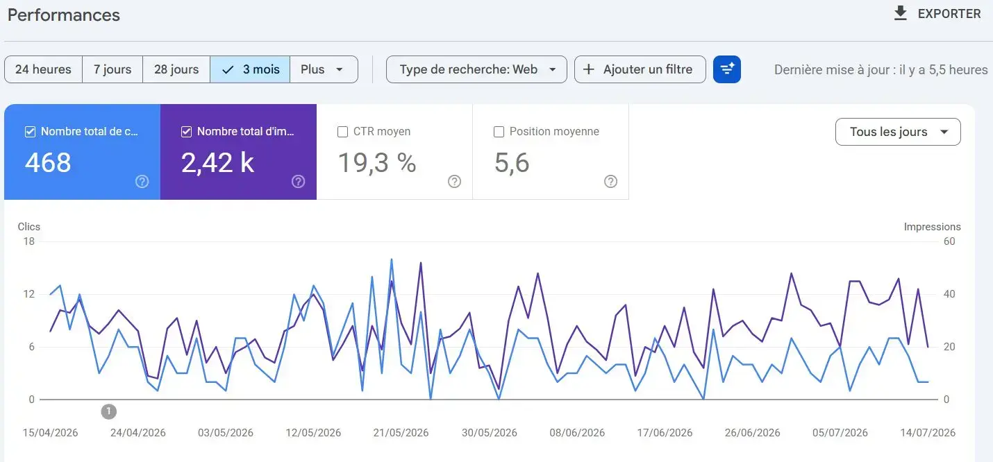 Google Search Console d'ADW Médiateur : 468 clics, 2 420 impressions et 19,3 % de CTR en 3 mois