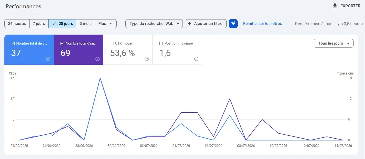Google Search Console d'Auréa Alliance : 53,6 % de CTR et position moyenne 1,6 en moins d'un mois