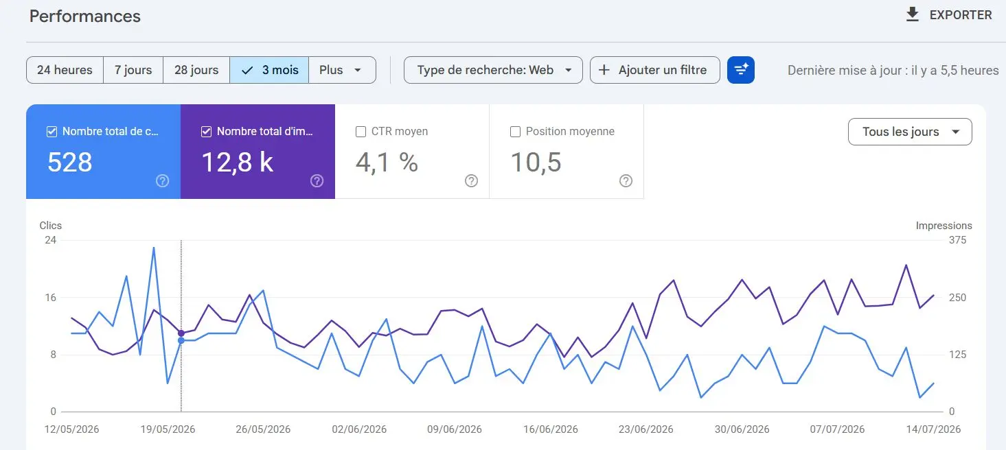 Google Search Console de l'Hôtel Saint James à Biarritz : 528 clics et 12 800 impressions en 2 mois